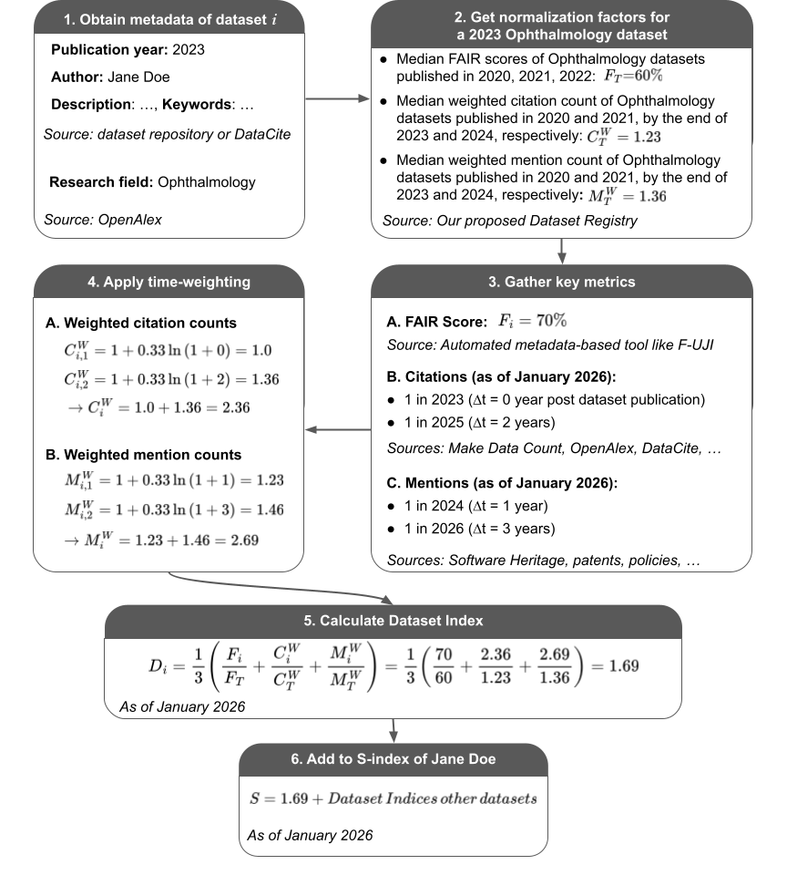 Example calculation S-index